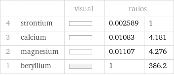  | | visual | ratios |  4 | strontium | | 0.002589 | 1 3 | calcium | | 0.01083 | 4.181 2 | magnesium | | 0.01107 | 4.276 1 | beryllium | | 1 | 386.2