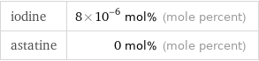 iodine | 8×10^-6 mol% (mole percent) astatine | 0 mol% (mole percent)