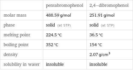  | pentabromophenol | 2, 4-dibromophenol molar mass | 488.59 g/mol | 251.91 g/mol phase | solid (at STP) | solid (at STP) melting point | 224.5 °C | 36.5 °C boiling point | 352 °C | 154 °C density | | 2.07 g/cm^3 solubility in water | insoluble | insoluble