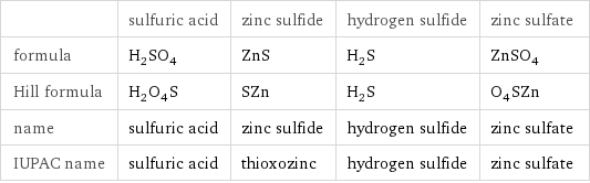  | sulfuric acid | zinc sulfide | hydrogen sulfide | zinc sulfate formula | H_2SO_4 | ZnS | H_2S | ZnSO_4 Hill formula | H_2O_4S | SZn | H_2S | O_4SZn name | sulfuric acid | zinc sulfide | hydrogen sulfide | zinc sulfate IUPAC name | sulfuric acid | thioxozinc | hydrogen sulfide | zinc sulfate