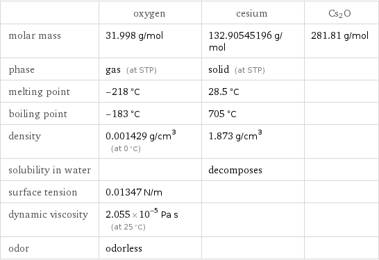  | oxygen | cesium | Cs2O molar mass | 31.998 g/mol | 132.90545196 g/mol | 281.81 g/mol phase | gas (at STP) | solid (at STP) |  melting point | -218 °C | 28.5 °C |  boiling point | -183 °C | 705 °C |  density | 0.001429 g/cm^3 (at 0 °C) | 1.873 g/cm^3 |  solubility in water | | decomposes |  surface tension | 0.01347 N/m | |  dynamic viscosity | 2.055×10^-5 Pa s (at 25 °C) | |  odor | odorless | | 
