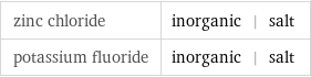 zinc chloride | inorganic | salt potassium fluoride | inorganic | salt