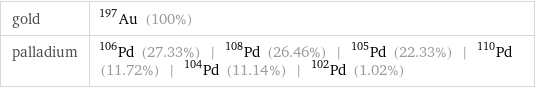 gold | Au-197 (100%) palladium | Pd-106 (27.33%) | Pd-108 (26.46%) | Pd-105 (22.33%) | Pd-110 (11.72%) | Pd-104 (11.14%) | Pd-102 (1.02%)