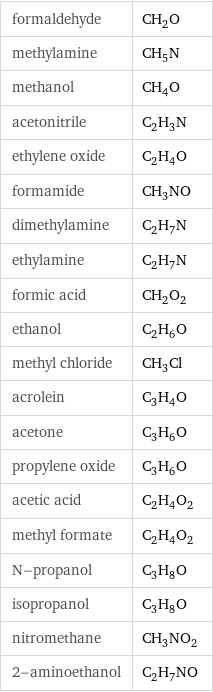formaldehyde | CH_2O methylamine | CH_5N methanol | CH_4O acetonitrile | C_2H_3N ethylene oxide | C_2H_4O formamide | CH_3NO dimethylamine | C_2H_7N ethylamine | C_2H_7N formic acid | CH_2O_2 ethanol | C_2H_6O methyl chloride | CH_3Cl acrolein | C_3H_4O acetone | C_3H_6O propylene oxide | C_3H_6O acetic acid | C_2H_4O_2 methyl formate | C_2H_4O_2 N-propanol | C_3H_8O isopropanol | C_3H_8O nitromethane | CH_3NO_2 2-aminoethanol | C_2H_7NO