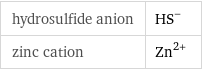 hydrosulfide anion | (HS)^- zinc cation | Zn^(2+)