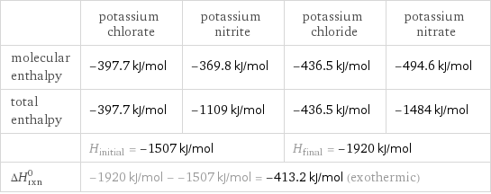  | potassium chlorate | potassium nitrite | potassium chloride | potassium nitrate molecular enthalpy | -397.7 kJ/mol | -369.8 kJ/mol | -436.5 kJ/mol | -494.6 kJ/mol total enthalpy | -397.7 kJ/mol | -1109 kJ/mol | -436.5 kJ/mol | -1484 kJ/mol  | H_initial = -1507 kJ/mol | | H_final = -1920 kJ/mol |  ΔH_rxn^0 | -1920 kJ/mol - -1507 kJ/mol = -413.2 kJ/mol (exothermic) | | |  