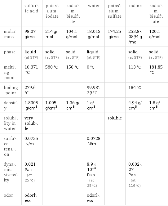  | sulfuric acid | potassium iodate | sodium bisulfite | water | potassium sulfate | iodine | sodium bisulfate molar mass | 98.07 g/mol | 214 g/mol | 104.1 g/mol | 18.015 g/mol | 174.25 g/mol | 253.80894 g/mol | 120.1 g/mol phase | liquid (at STP) | solid (at STP) | solid (at STP) | liquid (at STP) | | solid (at STP) | solid (at STP) melting point | 10.371 °C | 560 °C | 150 °C | 0 °C | | 113 °C | 181.85 °C boiling point | 279.6 °C | | | 99.9839 °C | | 184 °C |  density | 1.8305 g/cm^3 | 1.005 g/cm^3 | 1.36 g/cm^3 | 1 g/cm^3 | | 4.94 g/cm^3 | 1.8 g/cm^3 solubility in water | very soluble | | | | soluble | |  surface tension | 0.0735 N/m | | | 0.0728 N/m | | |  dynamic viscosity | 0.021 Pa s (at 25 °C) | | | 8.9×10^-4 Pa s (at 25 °C) | | 0.00227 Pa s (at 116 °C) |  odor | odorless | | | odorless | | | 
