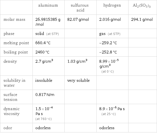  | aluminum | sulfurous acid | hydrogen | Al2(SO3)3 molar mass | 26.9815385 g/mol | 82.07 g/mol | 2.016 g/mol | 294.1 g/mol phase | solid (at STP) | | gas (at STP) |  melting point | 660.4 °C | | -259.2 °C |  boiling point | 2460 °C | | -252.8 °C |  density | 2.7 g/cm^3 | 1.03 g/cm^3 | 8.99×10^-5 g/cm^3 (at 0 °C) |  solubility in water | insoluble | very soluble | |  surface tension | 0.817 N/m | | |  dynamic viscosity | 1.5×10^-4 Pa s (at 760 °C) | | 8.9×10^-6 Pa s (at 25 °C) |  odor | odorless | | odorless | 