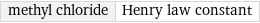 methyl chloride | Henry law constant