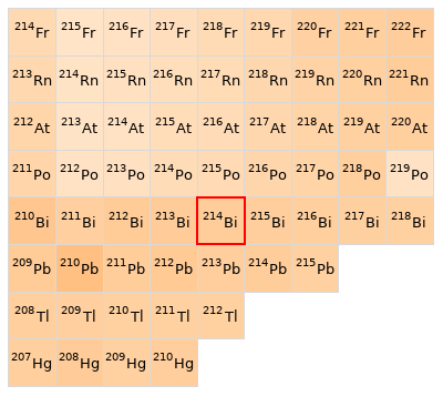 Nearby isotopes