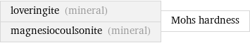 loveringite (mineral) magnesiocoulsonite (mineral) | Mohs hardness