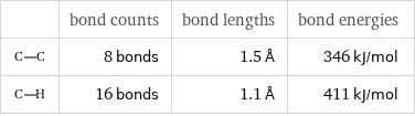  | bond counts | bond lengths | bond energies  | 8 bonds | 1.5 Å | 346 kJ/mol  | 16 bonds | 1.1 Å | 411 kJ/mol