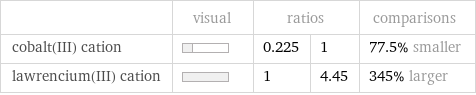  | visual | ratios | | comparisons cobalt(III) cation | | 0.225 | 1 | 77.5% smaller lawrencium(III) cation | | 1 | 4.45 | 345% larger