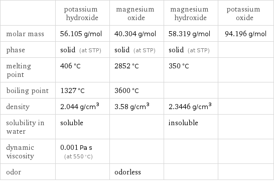  | potassium hydroxide | magnesium oxide | magnesium hydroxide | potassium oxide molar mass | 56.105 g/mol | 40.304 g/mol | 58.319 g/mol | 94.196 g/mol phase | solid (at STP) | solid (at STP) | solid (at STP) |  melting point | 406 °C | 2852 °C | 350 °C |  boiling point | 1327 °C | 3600 °C | |  density | 2.044 g/cm^3 | 3.58 g/cm^3 | 2.3446 g/cm^3 |  solubility in water | soluble | | insoluble |  dynamic viscosity | 0.001 Pa s (at 550 °C) | | |  odor | | odorless | | 