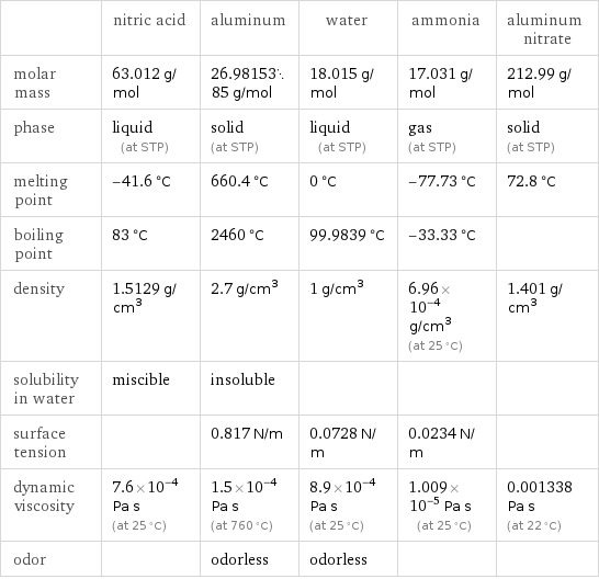  | nitric acid | aluminum | water | ammonia | aluminum nitrate molar mass | 63.012 g/mol | 26.9815385 g/mol | 18.015 g/mol | 17.031 g/mol | 212.99 g/mol phase | liquid (at STP) | solid (at STP) | liquid (at STP) | gas (at STP) | solid (at STP) melting point | -41.6 °C | 660.4 °C | 0 °C | -77.73 °C | 72.8 °C boiling point | 83 °C | 2460 °C | 99.9839 °C | -33.33 °C |  density | 1.5129 g/cm^3 | 2.7 g/cm^3 | 1 g/cm^3 | 6.96×10^-4 g/cm^3 (at 25 °C) | 1.401 g/cm^3 solubility in water | miscible | insoluble | | |  surface tension | | 0.817 N/m | 0.0728 N/m | 0.0234 N/m |  dynamic viscosity | 7.6×10^-4 Pa s (at 25 °C) | 1.5×10^-4 Pa s (at 760 °C) | 8.9×10^-4 Pa s (at 25 °C) | 1.009×10^-5 Pa s (at 25 °C) | 0.001338 Pa s (at 22 °C) odor | | odorless | odorless | | 