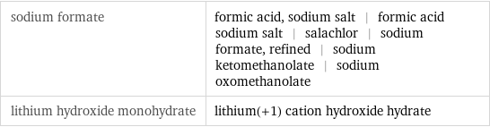 sodium formate | formic acid, sodium salt | formic acid sodium salt | salachlor | sodium formate, refined | sodium ketomethanolate | sodium oxomethanolate lithium hydroxide monohydrate | lithium(+1) cation hydroxide hydrate