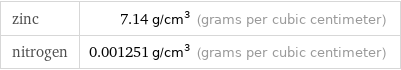 zinc | 7.14 g/cm^3 (grams per cubic centimeter) nitrogen | 0.001251 g/cm^3 (grams per cubic centimeter)