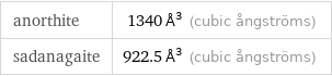 anorthite | 1340 Å^3 (cubic ångströms) sadanagaite | 922.5 Å^3 (cubic ångströms)