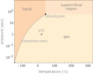 Phase diagram