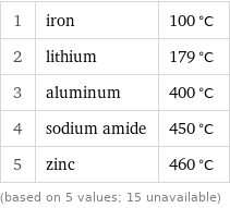 1 | iron | 100 °C 2 | lithium | 179 °C 3 | aluminum | 400 °C 4 | sodium amide | 450 °C 5 | zinc | 460 °C (based on 5 values; 15 unavailable)