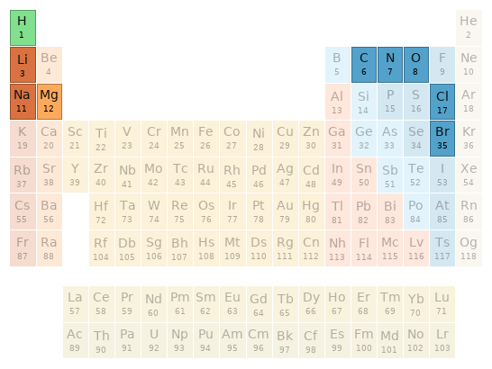 Periodic table location