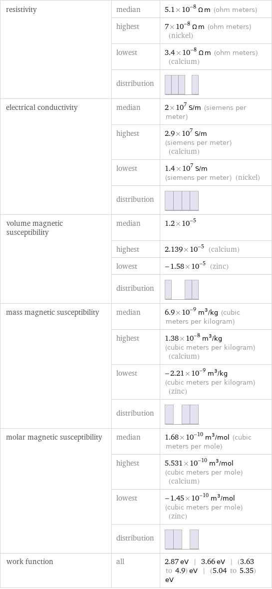 resistivity | median | 5.1×10^-8 Ω m (ohm meters)  | highest | 7×10^-8 Ω m (ohm meters) (nickel)  | lowest | 3.4×10^-8 Ω m (ohm meters) (calcium)  | distribution |  electrical conductivity | median | 2×10^7 S/m (siemens per meter)  | highest | 2.9×10^7 S/m (siemens per meter) (calcium)  | lowest | 1.4×10^7 S/m (siemens per meter) (nickel)  | distribution |  volume magnetic susceptibility | median | 1.2×10^-5  | highest | 2.139×10^-5 (calcium)  | lowest | -1.58×10^-5 (zinc)  | distribution |  mass magnetic susceptibility | median | 6.9×10^-9 m^3/kg (cubic meters per kilogram)  | highest | 1.38×10^-8 m^3/kg (cubic meters per kilogram) (calcium)  | lowest | -2.21×10^-9 m^3/kg (cubic meters per kilogram) (zinc)  | distribution |  molar magnetic susceptibility | median | 1.68×10^-10 m^3/mol (cubic meters per mole)  | highest | 5.531×10^-10 m^3/mol (cubic meters per mole) (calcium)  | lowest | -1.45×10^-10 m^3/mol (cubic meters per mole) (zinc)  | distribution |  work function | all | 2.87 eV | 3.66 eV | (3.63 to 4.9) eV | (5.04 to 5.35) eV