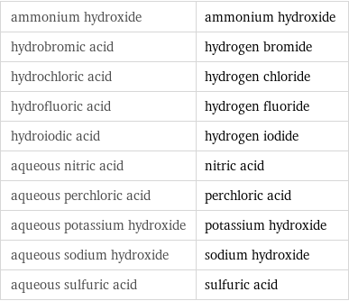 ammonium hydroxide | ammonium hydroxide hydrobromic acid | hydrogen bromide hydrochloric acid | hydrogen chloride hydrofluoric acid | hydrogen fluoride hydroiodic acid | hydrogen iodide aqueous nitric acid | nitric acid aqueous perchloric acid | perchloric acid aqueous potassium hydroxide | potassium hydroxide aqueous sodium hydroxide | sodium hydroxide aqueous sulfuric acid | sulfuric acid