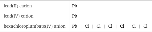 lead(II) cation | Pb lead(IV) cation | Pb hexachloroplumbate(IV) anion | Pb | Cl | Cl | Cl | Cl | Cl | Cl