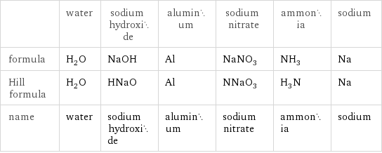  | water | sodium hydroxide | aluminum | sodium nitrate | ammonia | sodium formula | H_2O | NaOH | Al | NaNO_3 | NH_3 | Na Hill formula | H_2O | HNaO | Al | NNaO_3 | H_3N | Na name | water | sodium hydroxide | aluminum | sodium nitrate | ammonia | sodium