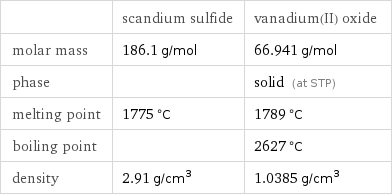  | scandium sulfide | vanadium(II) oxide molar mass | 186.1 g/mol | 66.941 g/mol phase | | solid (at STP) melting point | 1775 °C | 1789 °C boiling point | | 2627 °C density | 2.91 g/cm^3 | 1.0385 g/cm^3