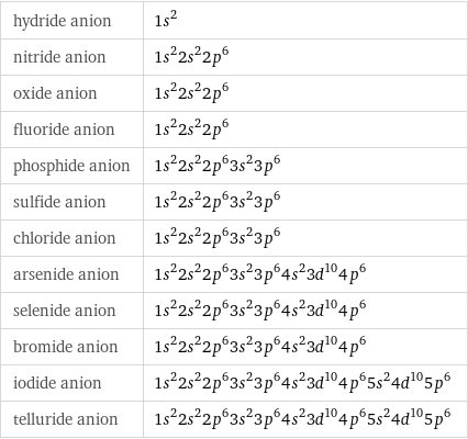 hydride anion | 1s^2 nitride anion | 1s^22s^22p^6 oxide anion | 1s^22s^22p^6 fluoride anion | 1s^22s^22p^6 phosphide anion | 1s^22s^22p^63s^23p^6 sulfide anion | 1s^22s^22p^63s^23p^6 chloride anion | 1s^22s^22p^63s^23p^6 arsenide anion | 1s^22s^22p^63s^23p^64s^23d^104p^6 selenide anion | 1s^22s^22p^63s^23p^64s^23d^104p^6 bromide anion | 1s^22s^22p^63s^23p^64s^23d^104p^6 iodide anion | 1s^22s^22p^63s^23p^64s^23d^104p^65s^24d^105p^6 telluride anion | 1s^22s^22p^63s^23p^64s^23d^104p^65s^24d^105p^6