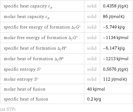 specific heat capacity c_p | solid | 0.4358 J/(g K) molar heat capacity c_p | solid | 86 J/(mol K) specific free energy of formation Δ_fG° | solid | -5.749 kJ/g molar free energy of formation Δ_fG° | solid | -1134 kJ/mol specific heat of formation Δ_fH° | solid | -6.147 kJ/g molar heat of formation Δ_fH° | solid | -1213 kJ/mol specific entropy S° | solid | 0.5676 J/(g K) molar entropy S° | solid | 112 J/(mol K) molar heat of fusion | 40 kJ/mol |  specific heat of fusion | 0.2 kJ/g |  (at STP)