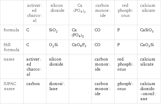  | activated charcoal | silicon dioxide | Ca(PO4)2 | carbon monoxide | red phosphorus | calcium silicate formula | C | SiO_2 | Ca(PO4)2 | CO | P | CaSiO_3 Hill formula | C | O_2Si | CaO8P2 | CO | P | CaO_3Si name | activated charcoal | silicon dioxide | | carbon monoxide | red phosphorus | calcium silicate IUPAC name | carbon | dioxosilane | | carbon monoxide | phosphorus | calcium dioxido-oxosilane