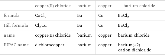  | copper(II) chloride | barium | copper | barium chloride formula | CuCl_2 | Ba | Cu | BaCl_2 Hill formula | Cl_2Cu | Ba | Cu | BaCl_2 name | copper(II) chloride | barium | copper | barium chloride IUPAC name | dichlorocopper | barium | copper | barium(+2) cation dichloride