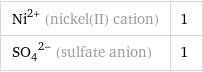 Ni^(2+) (nickel(II) cation) | 1 (SO_4)^(2-) (sulfate anion) | 1