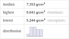 median | 7.353 g/cm^3 highest | 9.841 g/cm^3 (lutetium) lowest | 5.244 g/cm^3 (europium) distribution | 