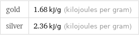 gold | 1.68 kJ/g (kilojoules per gram) silver | 2.36 kJ/g (kilojoules per gram)