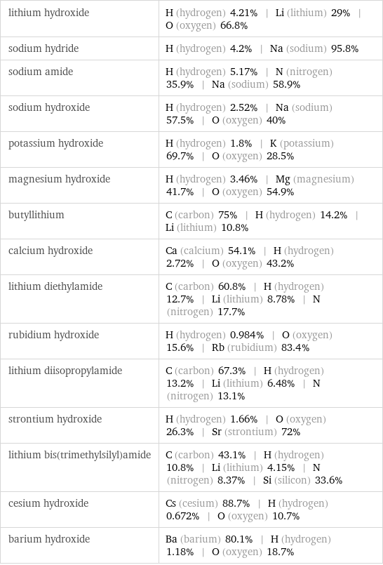 lithium hydroxide | H (hydrogen) 4.21% | Li (lithium) 29% | O (oxygen) 66.8% sodium hydride | H (hydrogen) 4.2% | Na (sodium) 95.8% sodium amide | H (hydrogen) 5.17% | N (nitrogen) 35.9% | Na (sodium) 58.9% sodium hydroxide | H (hydrogen) 2.52% | Na (sodium) 57.5% | O (oxygen) 40% potassium hydroxide | H (hydrogen) 1.8% | K (potassium) 69.7% | O (oxygen) 28.5% magnesium hydroxide | H (hydrogen) 3.46% | Mg (magnesium) 41.7% | O (oxygen) 54.9% butyllithium | C (carbon) 75% | H (hydrogen) 14.2% | Li (lithium) 10.8% calcium hydroxide | Ca (calcium) 54.1% | H (hydrogen) 2.72% | O (oxygen) 43.2% lithium diethylamide | C (carbon) 60.8% | H (hydrogen) 12.7% | Li (lithium) 8.78% | N (nitrogen) 17.7% rubidium hydroxide | H (hydrogen) 0.984% | O (oxygen) 15.6% | Rb (rubidium) 83.4% lithium diisopropylamide | C (carbon) 67.3% | H (hydrogen) 13.2% | Li (lithium) 6.48% | N (nitrogen) 13.1% strontium hydroxide | H (hydrogen) 1.66% | O (oxygen) 26.3% | Sr (strontium) 72% lithium bis(trimethylsilyl)amide | C (carbon) 43.1% | H (hydrogen) 10.8% | Li (lithium) 4.15% | N (nitrogen) 8.37% | Si (silicon) 33.6% cesium hydroxide | Cs (cesium) 88.7% | H (hydrogen) 0.672% | O (oxygen) 10.7% barium hydroxide | Ba (barium) 80.1% | H (hydrogen) 1.18% | O (oxygen) 18.7%