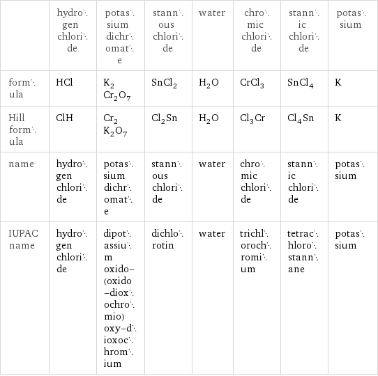  | hydrogen chloride | potassium dichromate | stannous chloride | water | chromic chloride | stannic chloride | potassium formula | HCl | K_2Cr_2O_7 | SnCl_2 | H_2O | CrCl_3 | SnCl_4 | K Hill formula | ClH | Cr_2K_2O_7 | Cl_2Sn | H_2O | Cl_3Cr | Cl_4Sn | K name | hydrogen chloride | potassium dichromate | stannous chloride | water | chromic chloride | stannic chloride | potassium IUPAC name | hydrogen chloride | dipotassium oxido-(oxido-dioxochromio)oxy-dioxochromium | dichlorotin | water | trichlorochromium | tetrachlorostannane | potassium