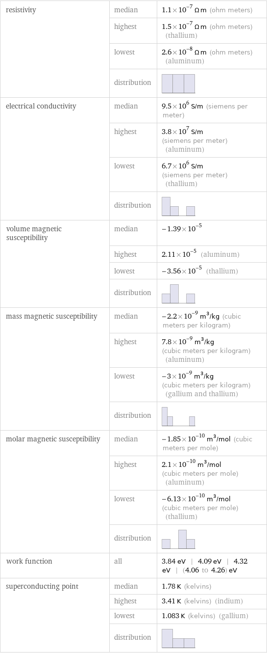 resistivity | median | 1.1×10^-7 Ω m (ohm meters)  | highest | 1.5×10^-7 Ω m (ohm meters) (thallium)  | lowest | 2.6×10^-8 Ω m (ohm meters) (aluminum)  | distribution |  electrical conductivity | median | 9.5×10^6 S/m (siemens per meter)  | highest | 3.8×10^7 S/m (siemens per meter) (aluminum)  | lowest | 6.7×10^6 S/m (siemens per meter) (thallium)  | distribution |  volume magnetic susceptibility | median | -1.39×10^-5  | highest | 2.11×10^-5 (aluminum)  | lowest | -3.56×10^-5 (thallium)  | distribution |  mass magnetic susceptibility | median | -2.2×10^-9 m^3/kg (cubic meters per kilogram)  | highest | 7.8×10^-9 m^3/kg (cubic meters per kilogram) (aluminum)  | lowest | -3×10^-9 m^3/kg (cubic meters per kilogram) (gallium and thallium)  | distribution |  molar magnetic susceptibility | median | -1.85×10^-10 m^3/mol (cubic meters per mole)  | highest | 2.1×10^-10 m^3/mol (cubic meters per mole) (aluminum)  | lowest | -6.13×10^-10 m^3/mol (cubic meters per mole) (thallium)  | distribution |  work function | all | 3.84 eV | 4.09 eV | 4.32 eV | (4.06 to 4.26) eV superconducting point | median | 1.78 K (kelvins)  | highest | 3.41 K (kelvins) (indium)  | lowest | 1.083 K (kelvins) (gallium)  | distribution | 