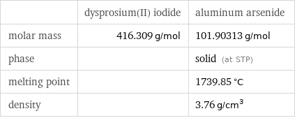  | dysprosium(II) iodide | aluminum arsenide molar mass | 416.309 g/mol | 101.90313 g/mol phase | | solid (at STP) melting point | | 1739.85 °C density | | 3.76 g/cm^3