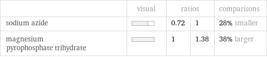  | visual | ratios | | comparisons sodium azide | | 0.72 | 1 | 28% smaller magnesium pyrophosphate trihydrate | | 1 | 1.38 | 38% larger