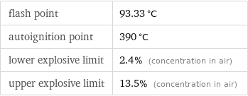 flash point | 93.33 °C autoignition point | 390 °C lower explosive limit | 2.4% (concentration in air) upper explosive limit | 13.5% (concentration in air)