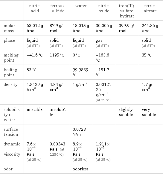  | nitric acid | ferrous sulfide | water | nitric oxide | iron(III) sulfate hydrate | ferric nitrate molar mass | 63.012 g/mol | 87.9 g/mol | 18.015 g/mol | 30.006 g/mol | 399.9 g/mol | 241.86 g/mol phase | liquid (at STP) | solid (at STP) | liquid (at STP) | gas (at STP) | | solid (at STP) melting point | -41.6 °C | 1195 °C | 0 °C | -163.6 °C | | 35 °C boiling point | 83 °C | | 99.9839 °C | -151.7 °C | |  density | 1.5129 g/cm^3 | 4.84 g/cm^3 | 1 g/cm^3 | 0.001226 g/cm^3 (at 25 °C) | | 1.7 g/cm^3 solubility in water | miscible | insoluble | | | slightly soluble | very soluble surface tension | | | 0.0728 N/m | | |  dynamic viscosity | 7.6×10^-4 Pa s (at 25 °C) | 0.00343 Pa s (at 1250 °C) | 8.9×10^-4 Pa s (at 25 °C) | 1.911×10^-5 Pa s (at 25 °C) | |  odor | | | odorless | | | 