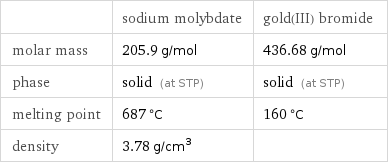  | sodium molybdate | gold(III) bromide molar mass | 205.9 g/mol | 436.68 g/mol phase | solid (at STP) | solid (at STP) melting point | 687 °C | 160 °C density | 3.78 g/cm^3 | 