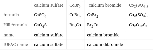  | calcium sulfate | CoBr3 | calcium bromide | Co2(SO4)3 formula | CaSO_4 | CoBr3 | CaBr_2 | Co2(SO4)3 Hill formula | CaO_4S | Br3Co | Br_2Ca | Co2O12S3 name | calcium sulfate | | calcium bromide |  IUPAC name | calcium sulfate | | calcium dibromide | 