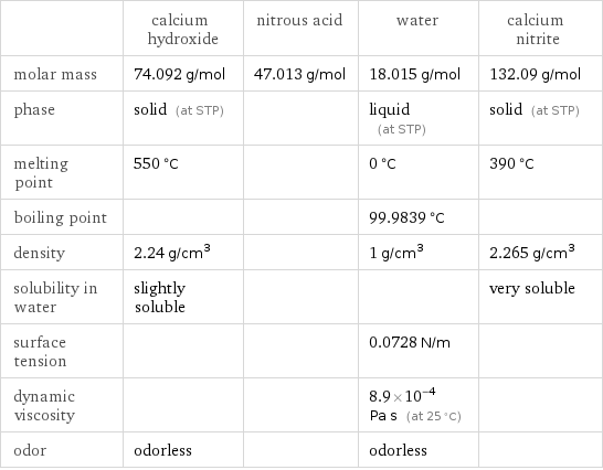  | calcium hydroxide | nitrous acid | water | calcium nitrite molar mass | 74.092 g/mol | 47.013 g/mol | 18.015 g/mol | 132.09 g/mol phase | solid (at STP) | | liquid (at STP) | solid (at STP) melting point | 550 °C | | 0 °C | 390 °C boiling point | | | 99.9839 °C |  density | 2.24 g/cm^3 | | 1 g/cm^3 | 2.265 g/cm^3 solubility in water | slightly soluble | | | very soluble surface tension | | | 0.0728 N/m |  dynamic viscosity | | | 8.9×10^-4 Pa s (at 25 °C) |  odor | odorless | | odorless | 