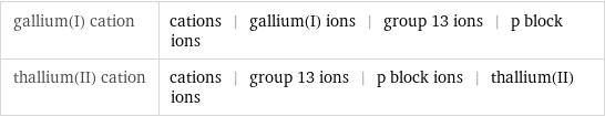 gallium(I) cation | cations | gallium(I) ions | group 13 ions | p block ions thallium(II) cation | cations | group 13 ions | p block ions | thallium(II) ions