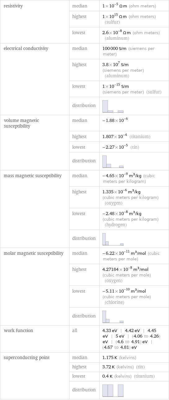 resistivity | median | 1×10^-5 Ω m (ohm meters)  | highest | 1×10^15 Ω m (ohm meters) (sulfur)  | lowest | 2.6×10^-8 Ω m (ohm meters) (aluminum) electrical conductivity | median | 100000 S/m (siemens per meter)  | highest | 3.8×10^7 S/m (siemens per meter) (aluminum)  | lowest | 1×10^-15 S/m (siemens per meter) (sulfur)  | distribution |  volume magnetic susceptibility | median | -1.88×10^-6  | highest | 1.807×10^-4 (titanium)  | lowest | -2.27×10^-5 (tin)  | distribution |  mass magnetic susceptibility | median | -4.65×10^-9 m^3/kg (cubic meters per kilogram)  | highest | 1.335×10^-6 m^3/kg (cubic meters per kilogram) (oxygen)  | lowest | -2.48×10^-8 m^3/kg (cubic meters per kilogram) (hydrogen)  | distribution |  molar magnetic susceptibility | median | -6.22×10^-11 m^3/mol (cubic meters per mole)  | highest | 4.27184×10^-8 m^3/mol (cubic meters per mole) (oxygen)  | lowest | -5.11×10^-10 m^3/mol (cubic meters per mole) (chlorine)  | distribution |  work function | all | 4.33 eV | 4.42 eV | 4.45 eV | 5 eV | (4.06 to 4.26) eV | (4.6 to 4.91) eV | (4.67 to 4.81) eV superconducting point | median | 1.175 K (kelvins)  | highest | 3.72 K (kelvins) (tin)  | lowest | 0.4 K (kelvins) (titanium)  | distribution | 