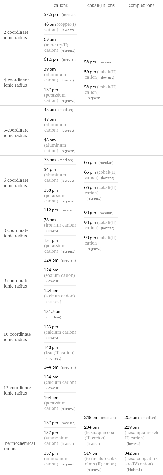  | cations | cobalt(II) ions | complex ions 2-coordinate ionic radius | 57.5 pm (median) 46 pm (copper(I) cation) (lowest) 69 pm (mercury(II) cation) (highest) | |  4-coordinate ionic radius | 61.5 pm (median) 39 pm (aluminum cation) (lowest) 137 pm (potassium cation) (highest) | 56 pm (median) 56 pm (cobalt(II) cation) (lowest) 56 pm (cobalt(II) cation) (highest) |  5-coordinate ionic radius | 48 pm (median) 48 pm (aluminum cation) (lowest) 48 pm (aluminum cation) (highest) | |  6-coordinate ionic radius | 73 pm (median) 54 pm (aluminum cation) (lowest) 138 pm (potassium cation) (highest) | 65 pm (median) 65 pm (cobalt(II) cation) (lowest) 65 pm (cobalt(II) cation) (highest) |  8-coordinate ionic radius | 112 pm (median) 78 pm (iron(III) cation) (lowest) 151 pm (potassium cation) (highest) | 90 pm (median) 90 pm (cobalt(II) cation) (lowest) 90 pm (cobalt(II) cation) (highest) |  9-coordinate ionic radius | 124 pm (median) 124 pm (sodium cation) (lowest) 124 pm (sodium cation) (highest) | |  10-coordinate ionic radius | 131.5 pm (median) 123 pm (calcium cation) (lowest) 140 pm (lead(II) cation) (highest) | |  12-coordinate ionic radius | 144 pm (median) 134 pm (calcium cation) (lowest) 164 pm (potassium cation) (highest) | |  thermochemical radius | 137 pm (median) 137 pm (ammonium cation) (lowest) 137 pm (ammonium cation) (highest) | 248 pm (median) 234 pm (hexaaquacobalt(II) cation) (lowest) 319 pm (tetrachlorocobaltate(II) anion) (highest) | 265 pm (median) 229 pm (hexaaquanickel(II) cation) (lowest) 342 pm (hexaiodoplatinate(IV) anion) (highest)